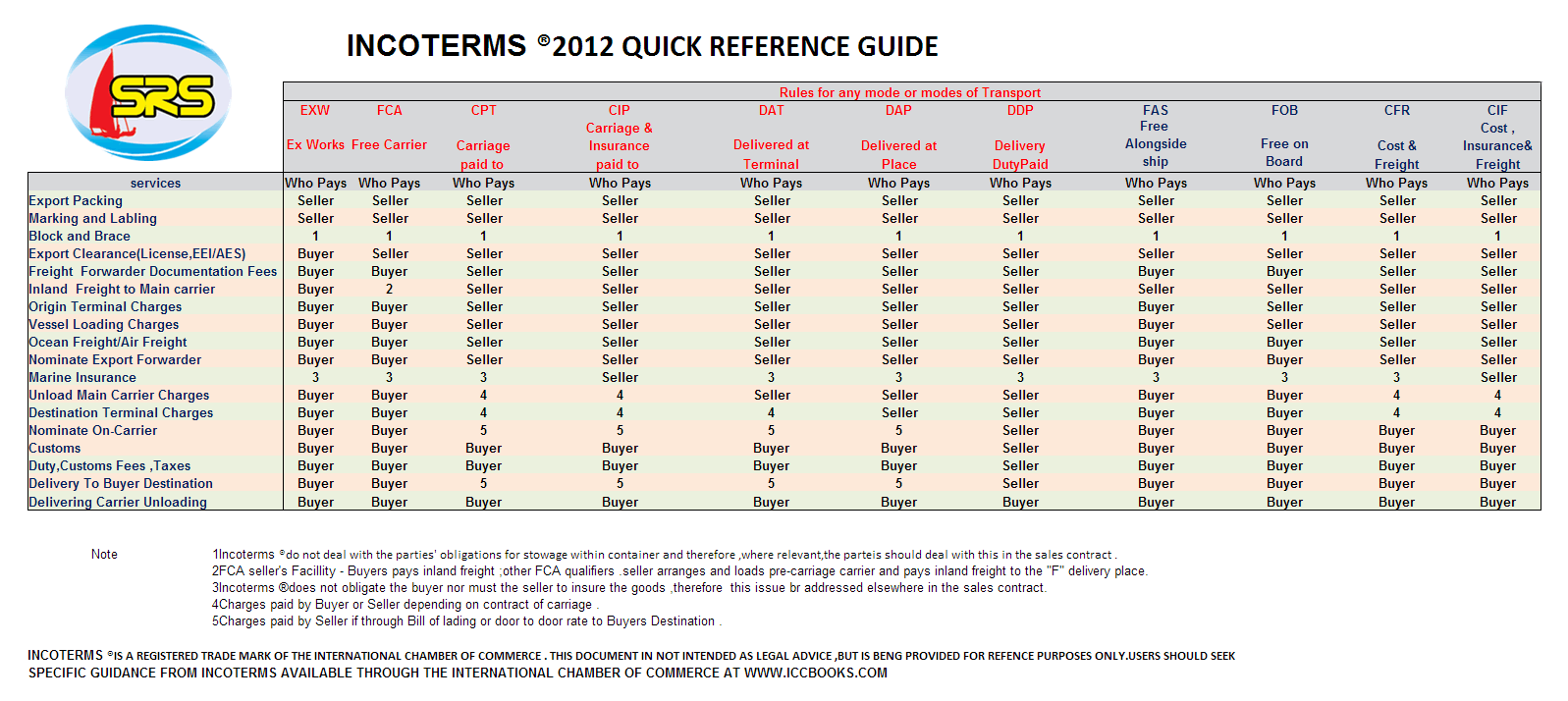 Incoterms Guide INCOTERMS 2012 QUICK REFERENCE GUIDE Shipping