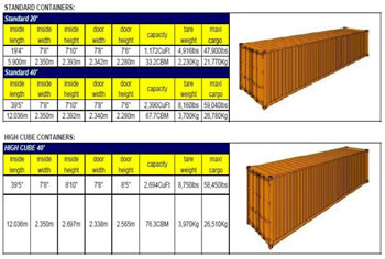 Container Sizes